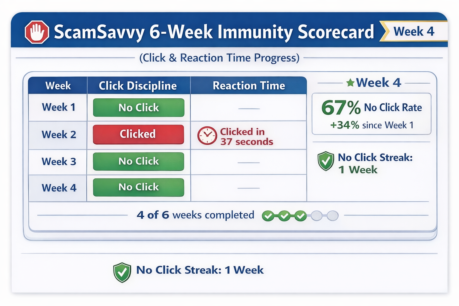 Example of a ScamSavvy progress scorecard showing improvement over time